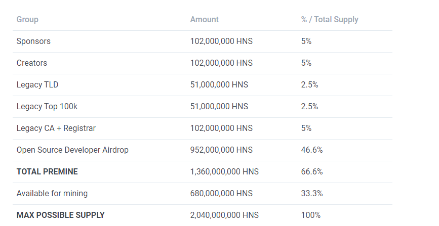 Token distribution