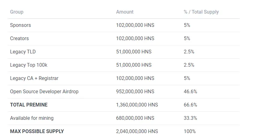 Token distribution