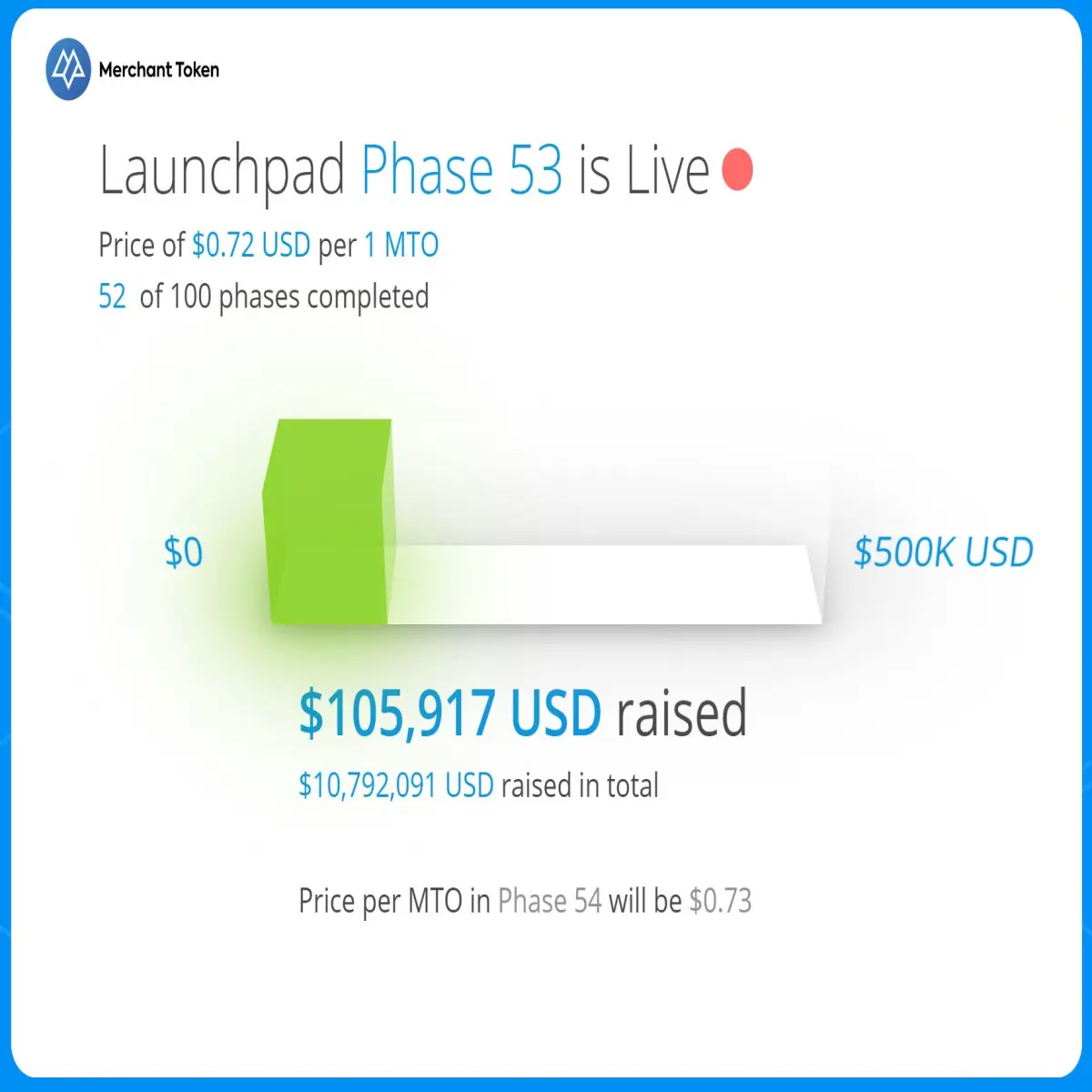 Currently in Phase 53, Merchant Token is well on its way to a successful Launch