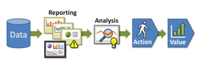 Data, Report, Analysis