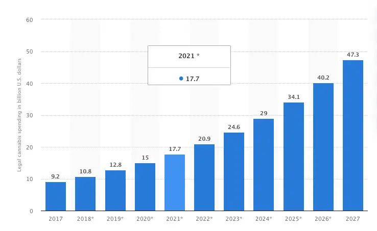 Source: Statista 2021