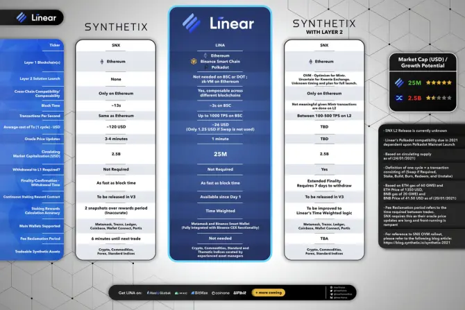 Compare Linear and Synthetix