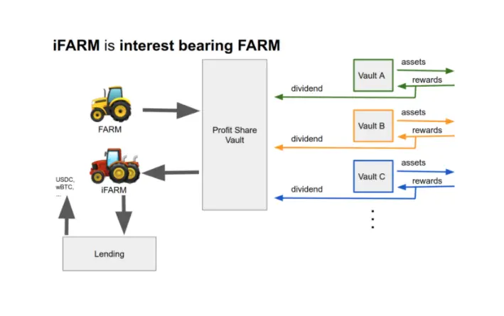 Harvest Finance