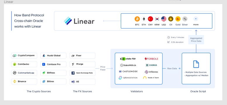 Linear and Band Protocol working scheme