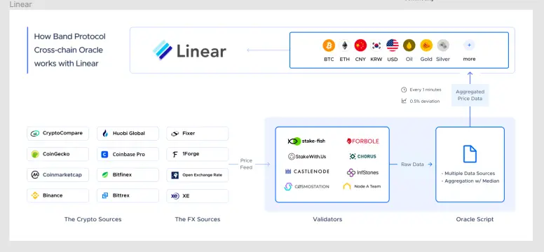 Linear and Band Protocol working scheme