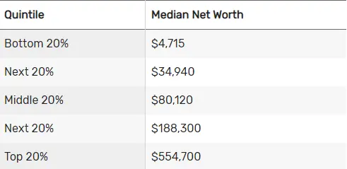 median net worth, 2020 US Census