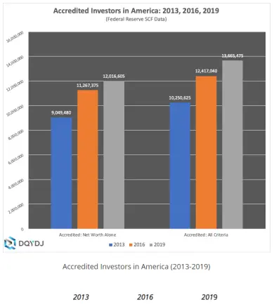 accredited investors