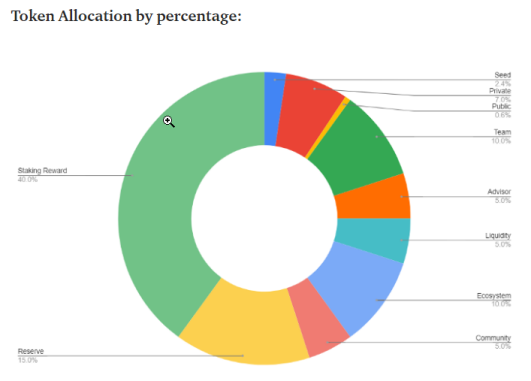 LINA token allocation