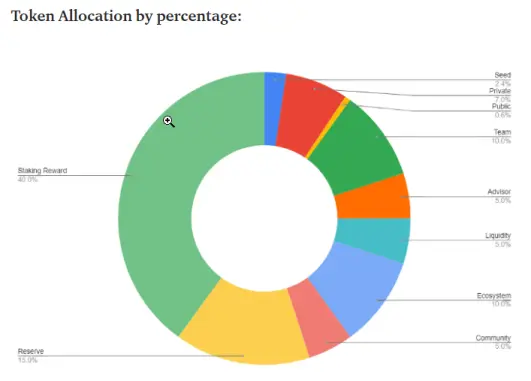 LINA token allocation