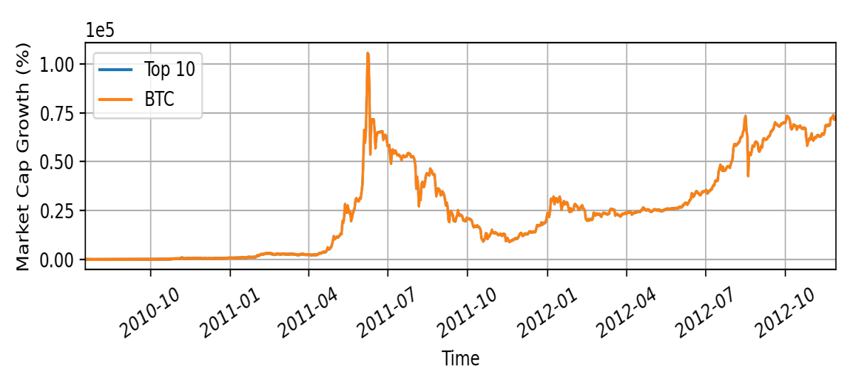Market cap growth before first halving event