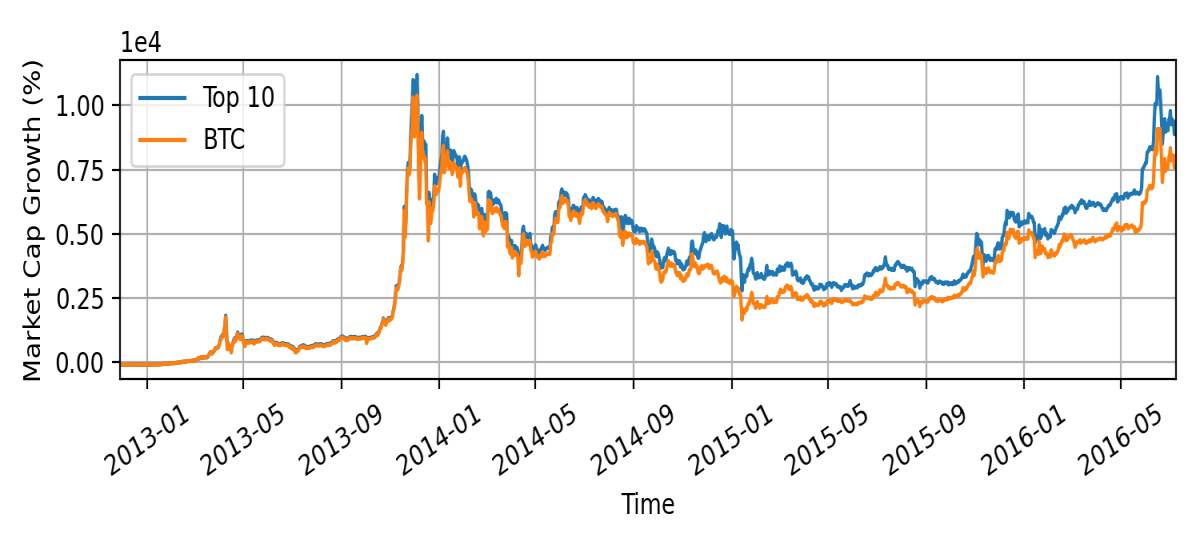 Market cap growth after first halving event
