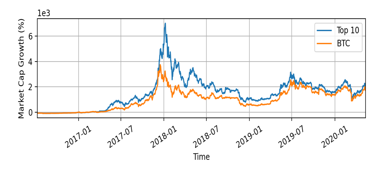 Market cap growth after second halving event