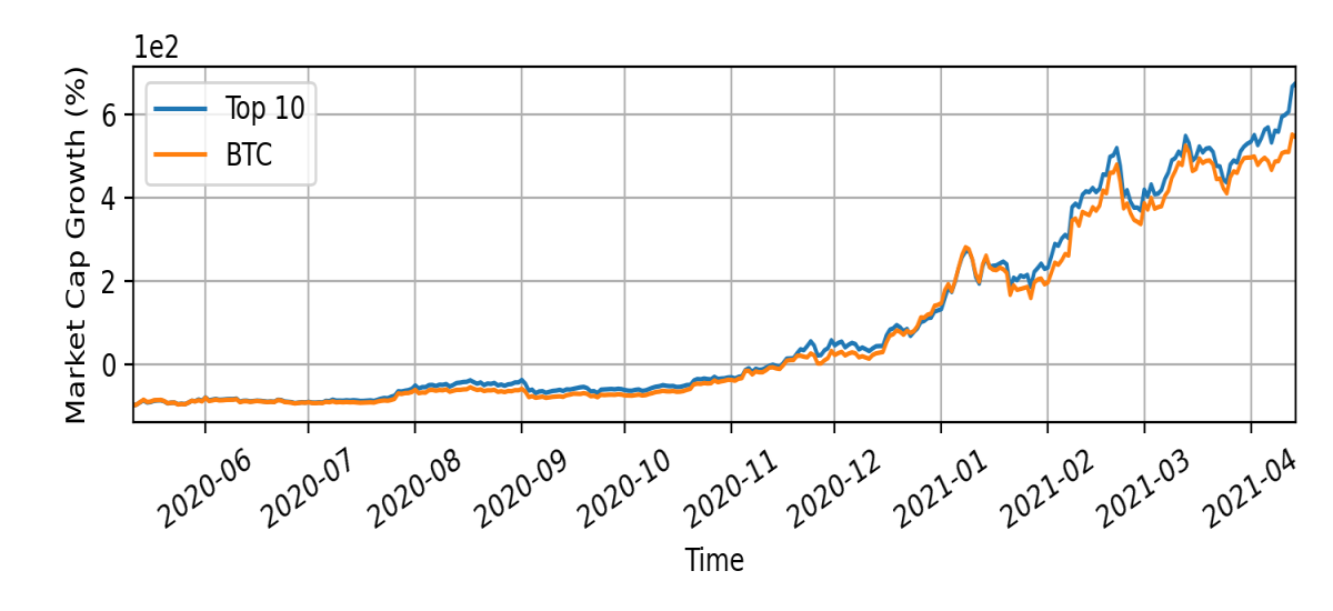 Market cap growth after third halving event
