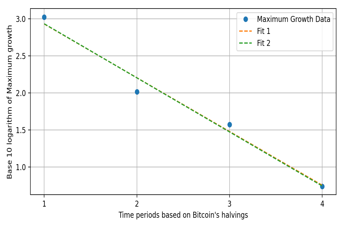 Bitcoin Market Cap Growth Model
