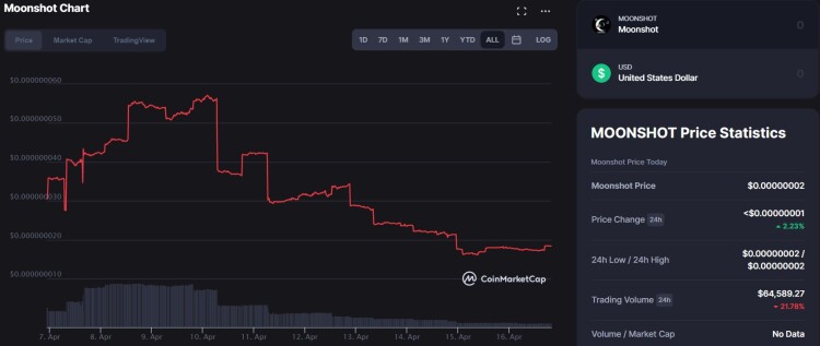 Moonshot CoinMarketCap Trading Chart