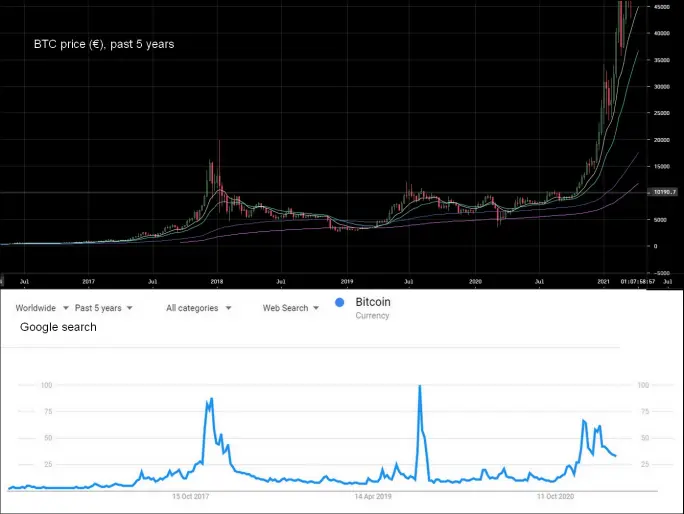 BTC price vs google search