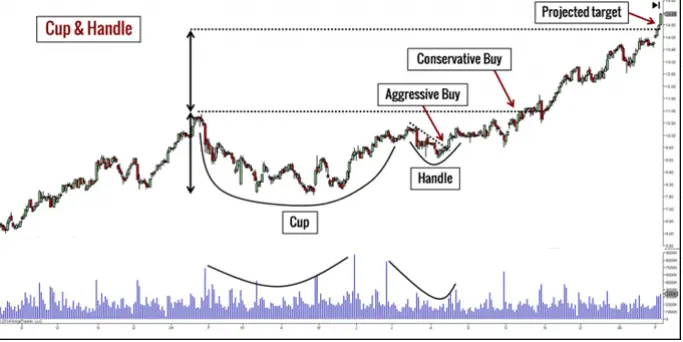 Cup & Handle Chart