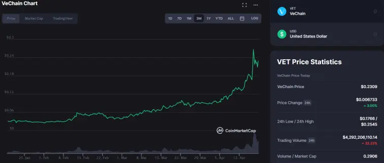 VeChain Chart - CoinMarketCap