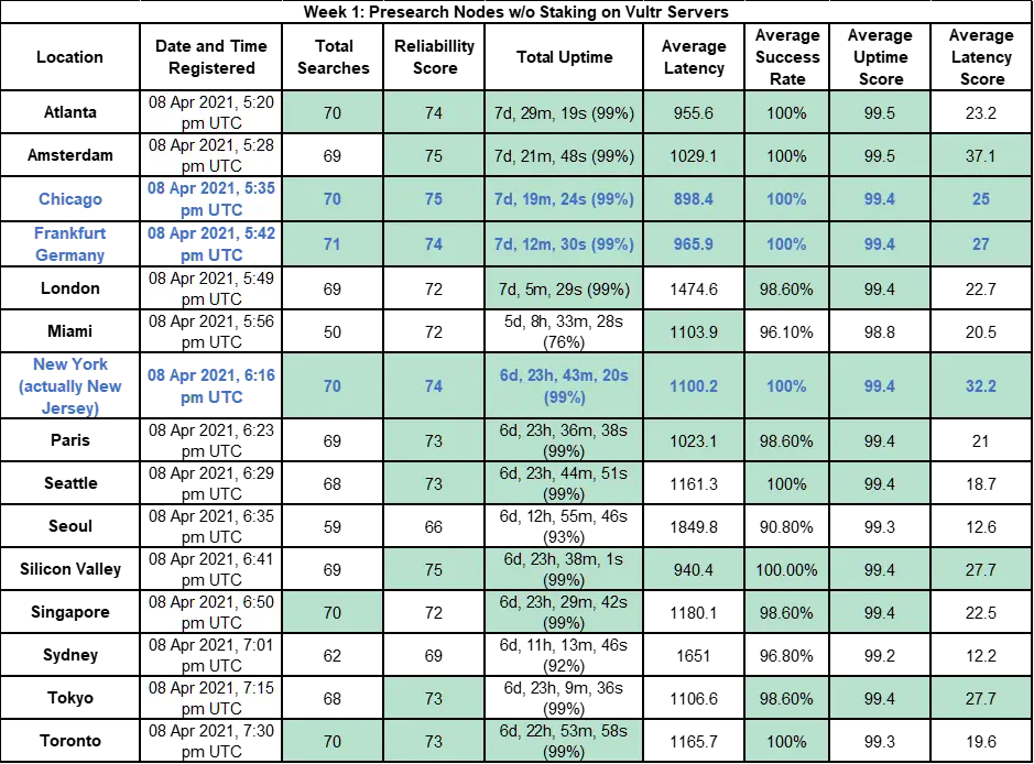 Week 1 no PRE staked
