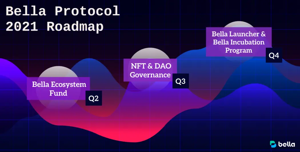 Bella Protocol roadmap