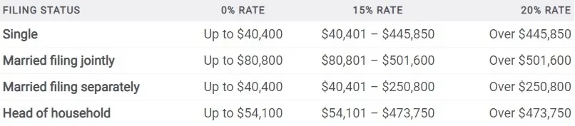 2021 Federal Long Term Gains Taxes