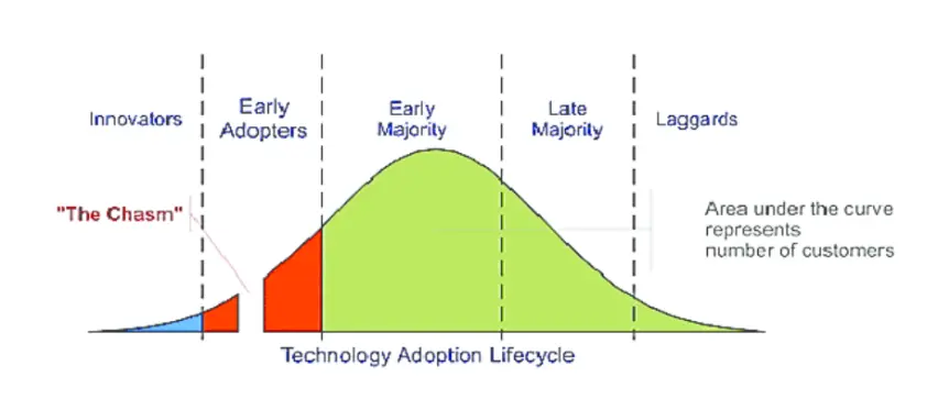 Technology Adoption Lifecycle
