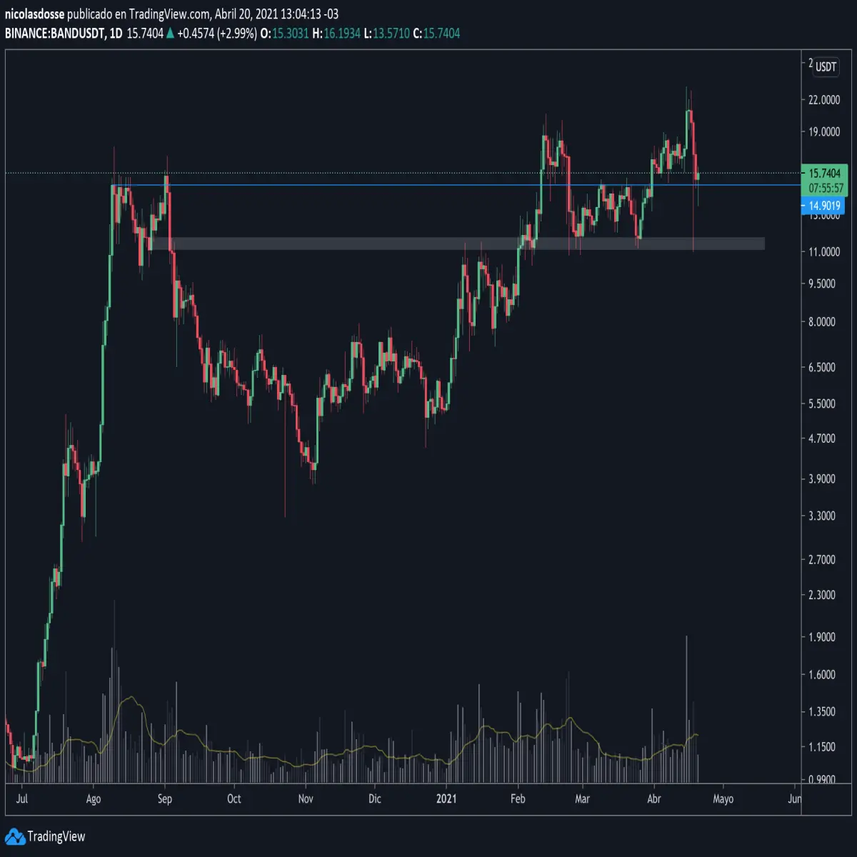 BAND-USDTPERP 1D on BINANCE Exchange