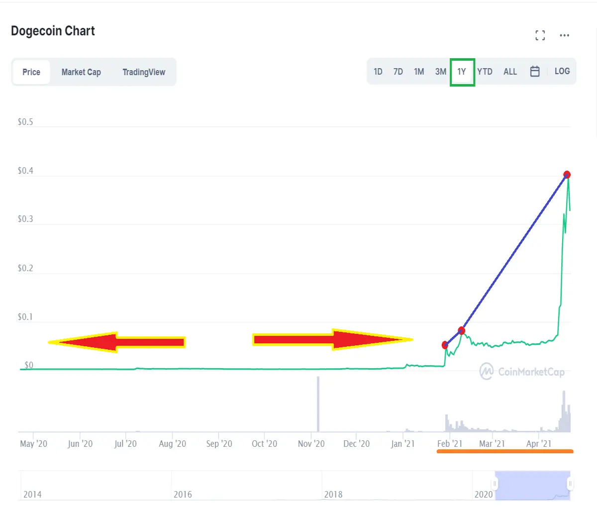 DOGE chart from coinmarketcap.com