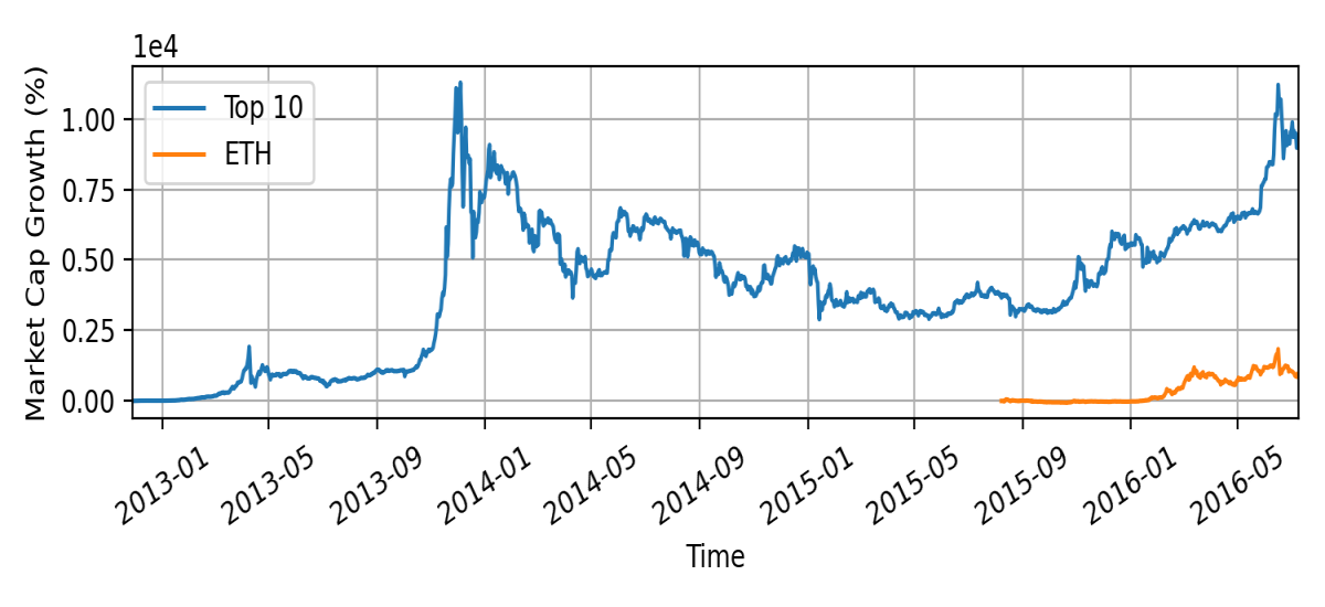 Market cap growth after first halving event