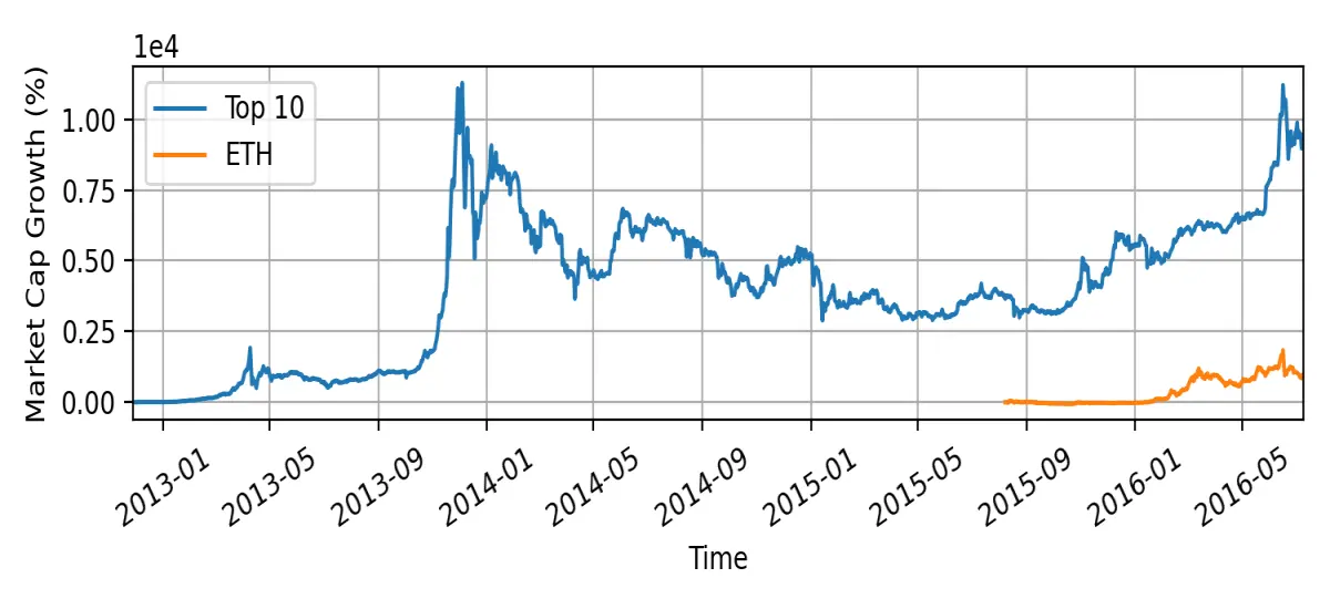 Market cap growth after first halving event