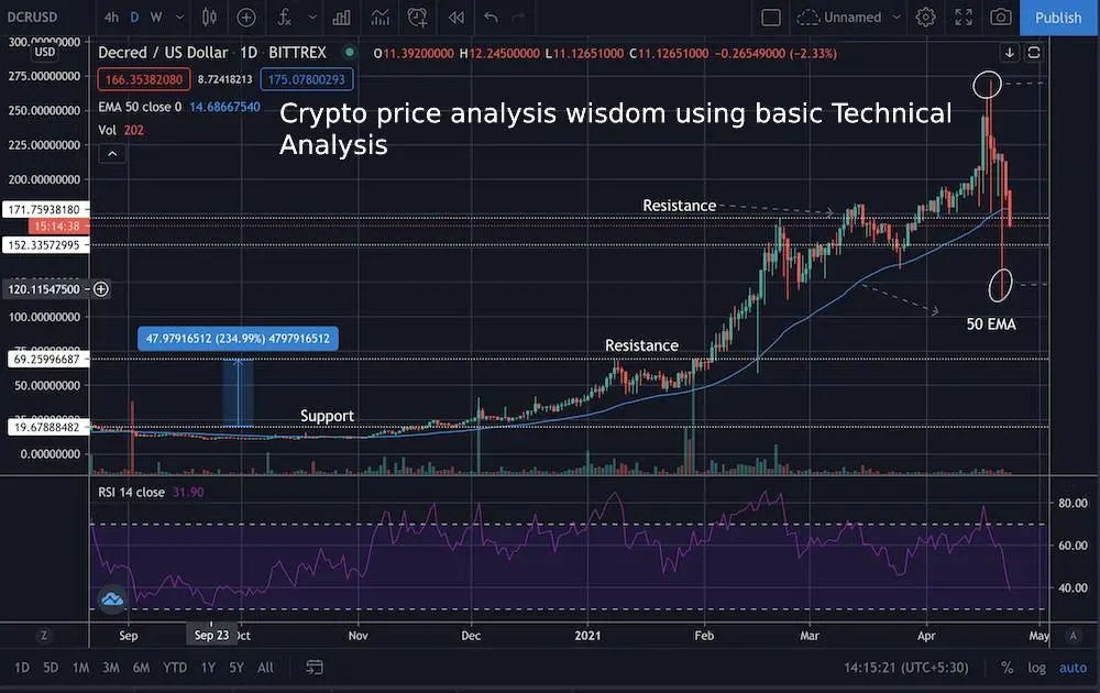crypto price, ta, investing, trading