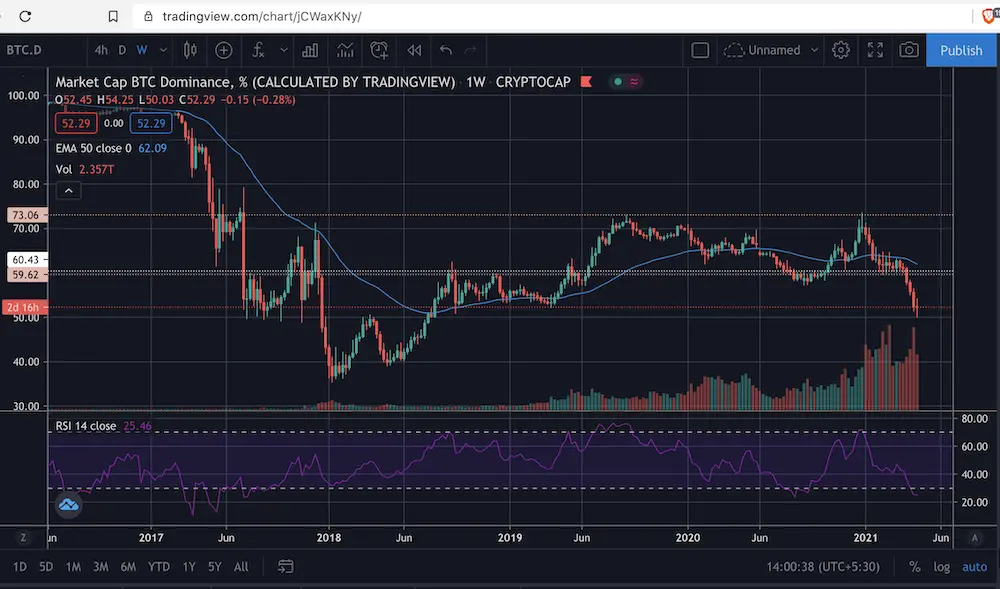 bitcoin dominance, cryptocurrency