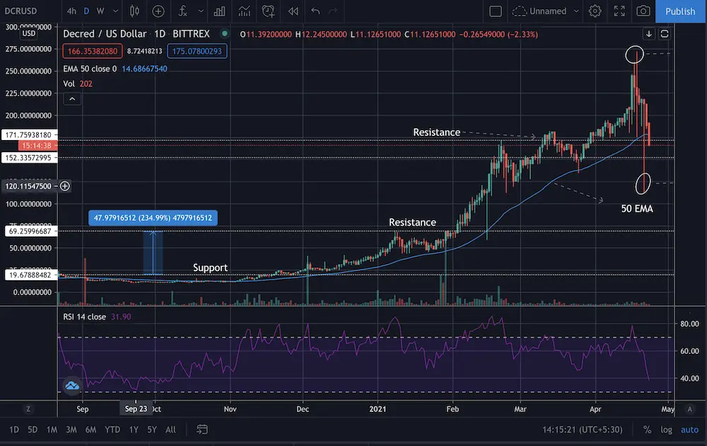 crypto, cryptocurrency, price, technical analysis