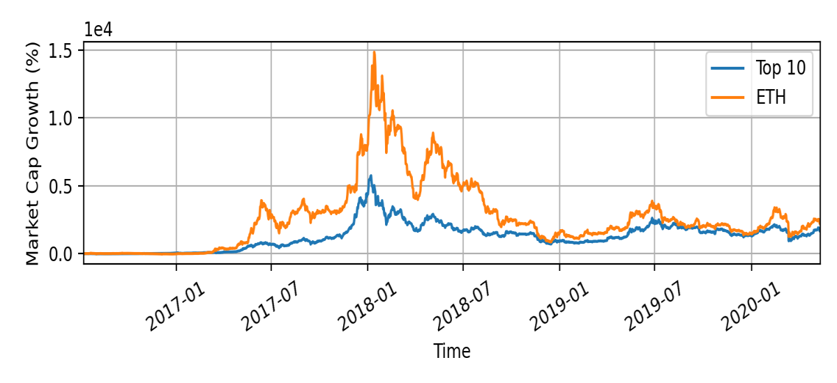Market cap growth after second halving event