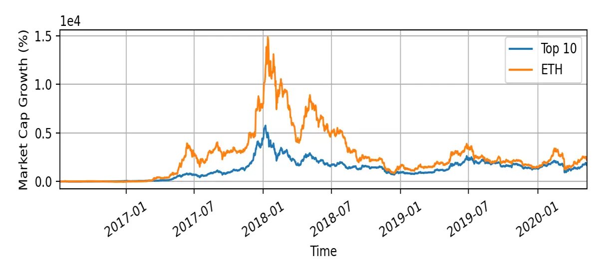 Market cap growth after second halving event