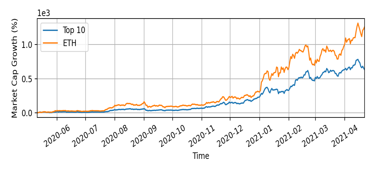 Market cap growth after third halving event