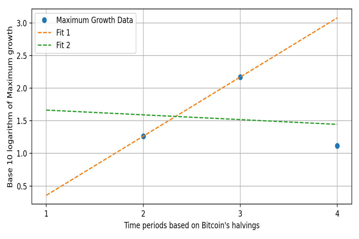 Market cap growth model