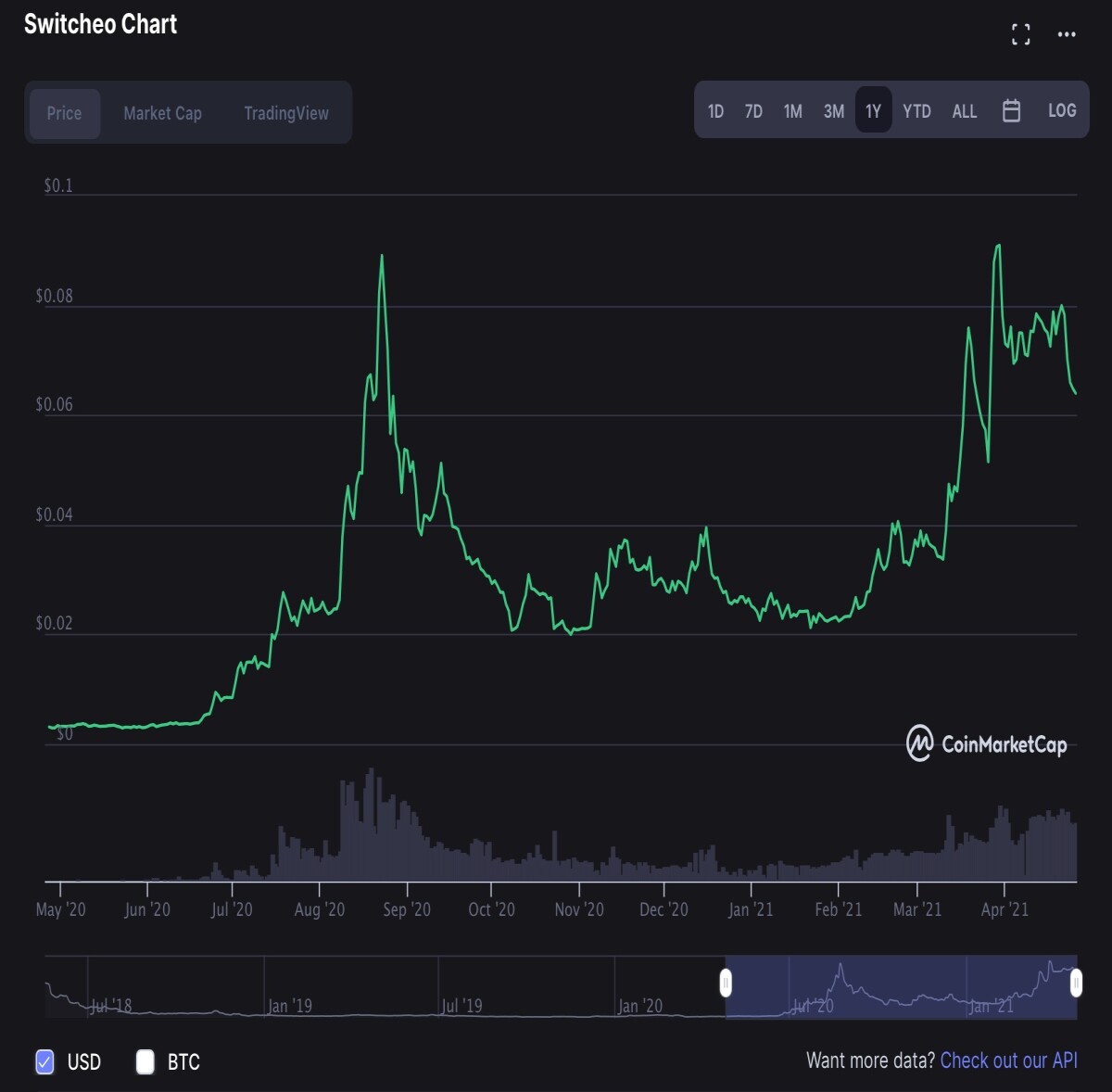 Switcheo chart