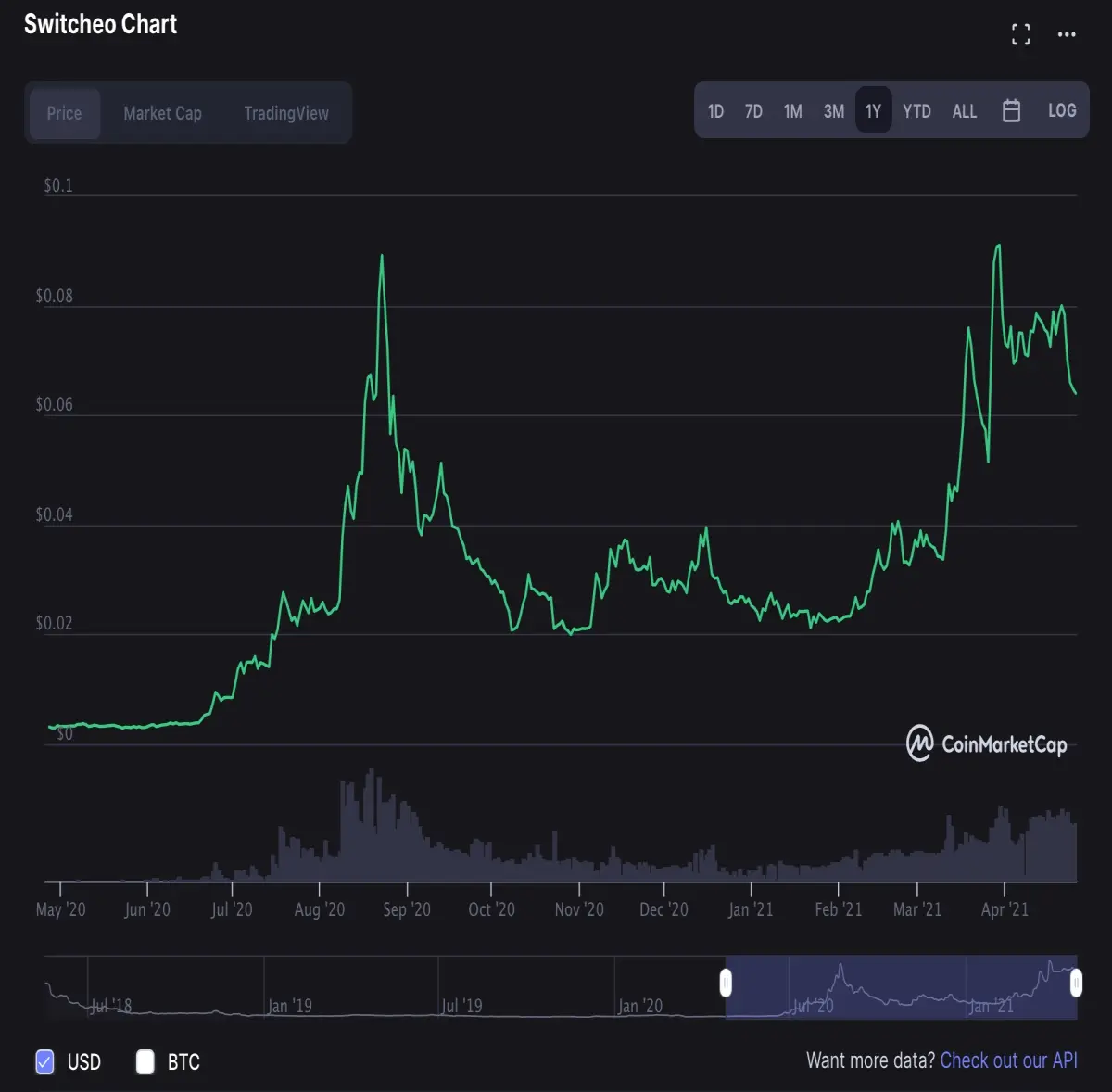 Switcheo chart
