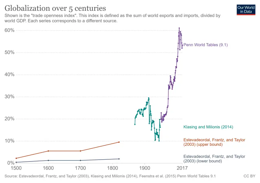 Globalization