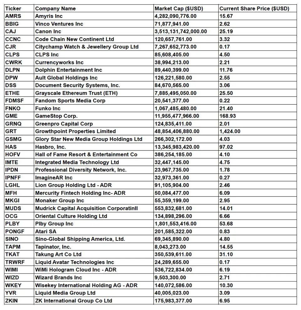 NFT stocks. Company names, Market caps, and stock prices as of April 27, 2021.
