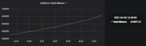 graph showing lifetime total miners