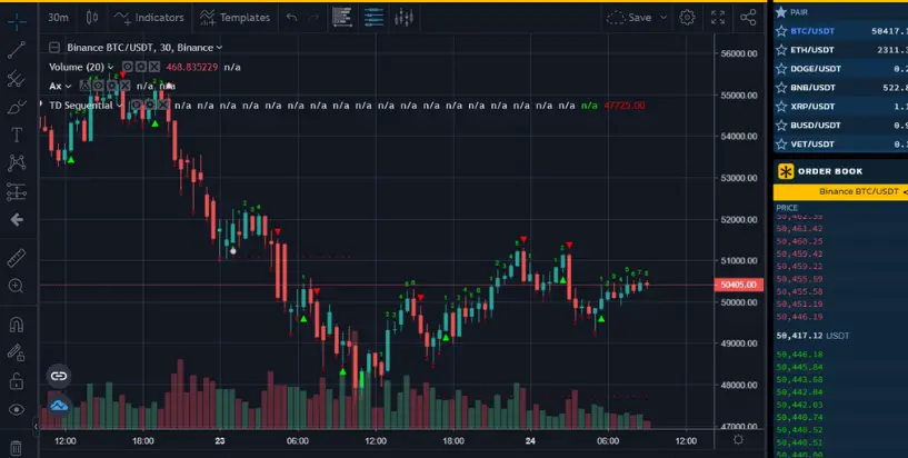 Aurox and TD sequential indicators