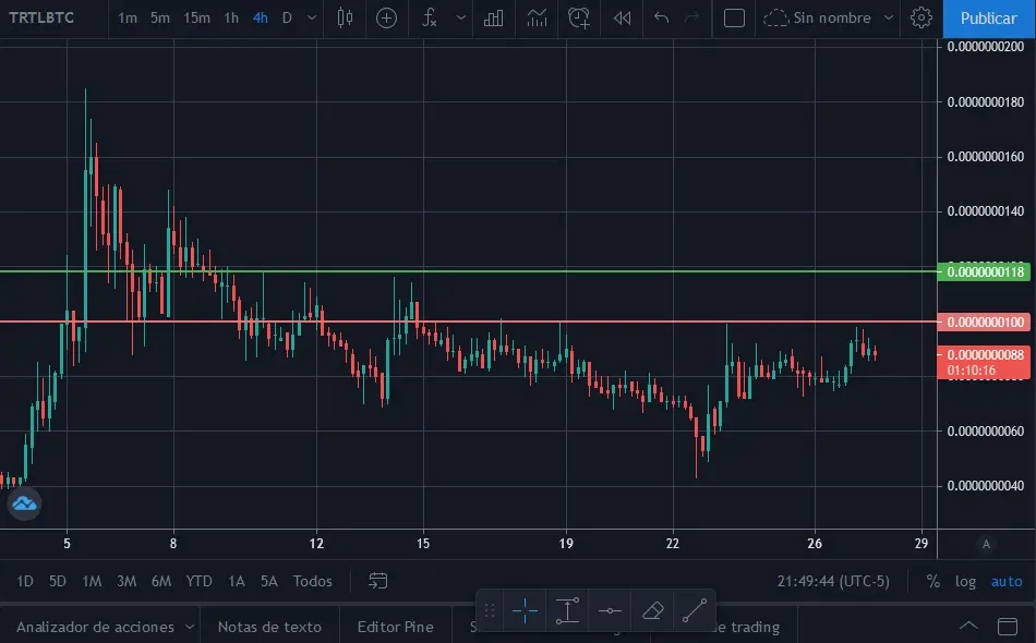 Graficos de TRTLBTC