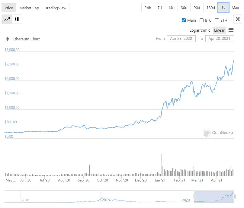 1 year Price action for Ethereum (Eth)