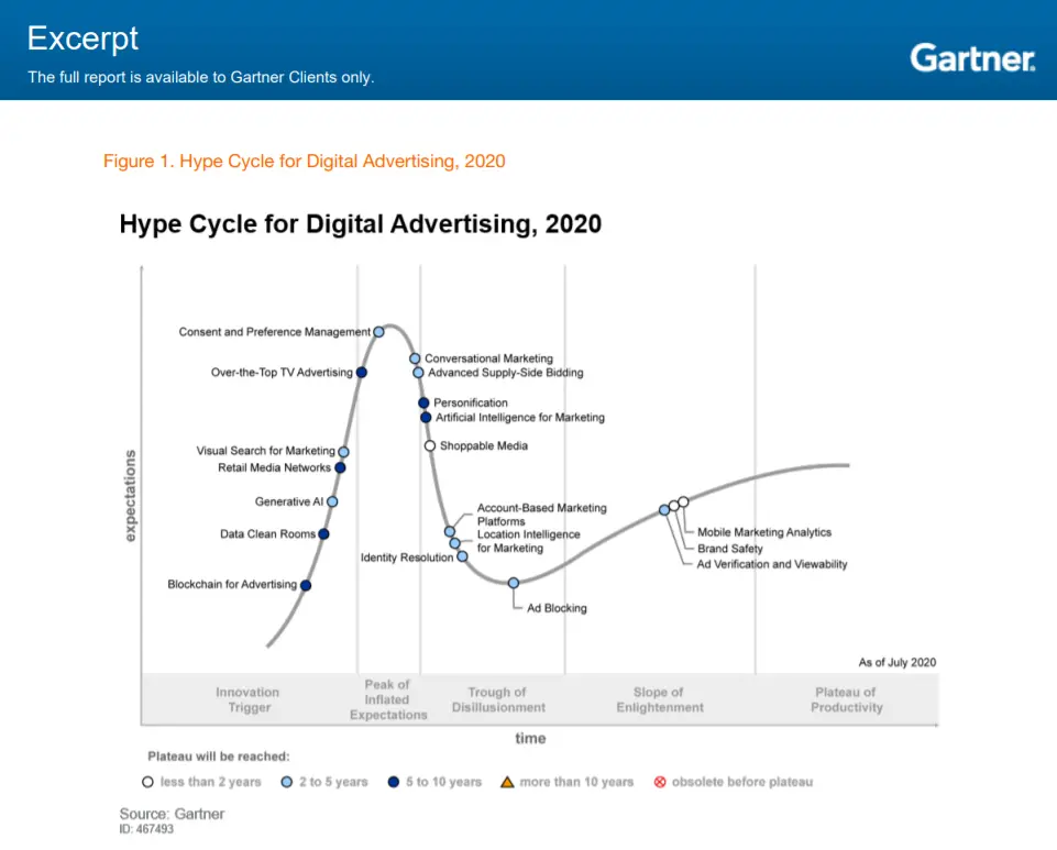 Gartner on blockchain digital marketing strategy