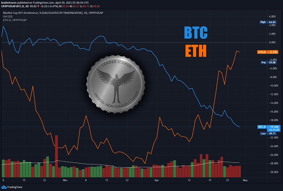 BTC and ETH dominance chart