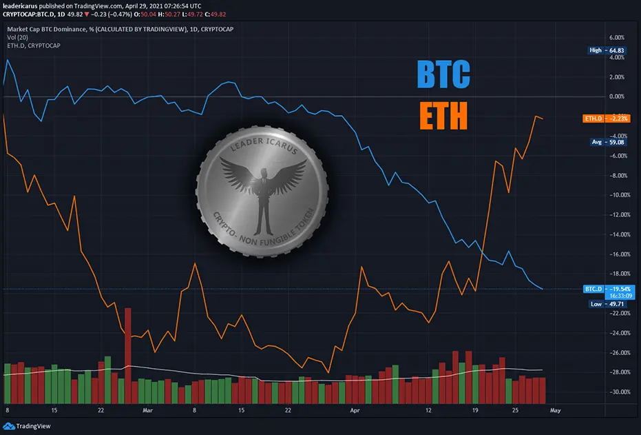 BTC and ETH dominance chart