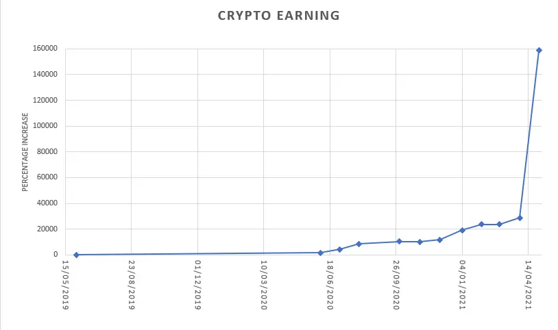 158741% Gains