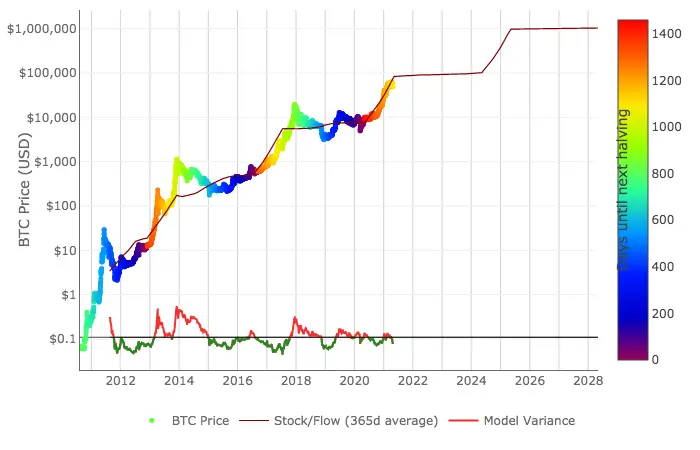 BTC S2F